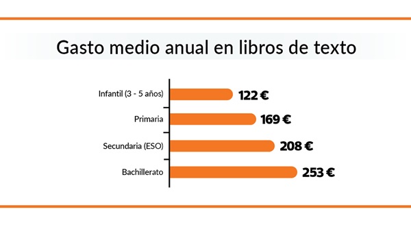gasto en libros